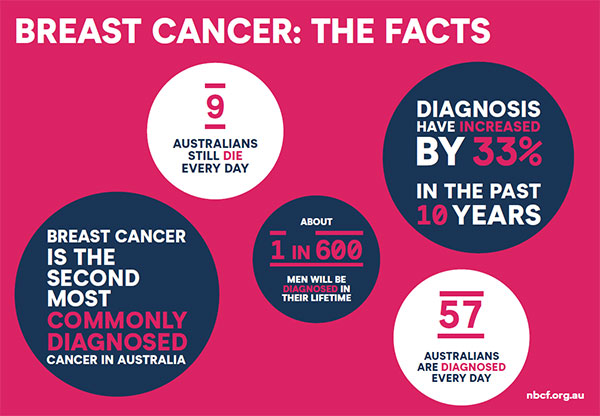 Breast Cancer Facts
